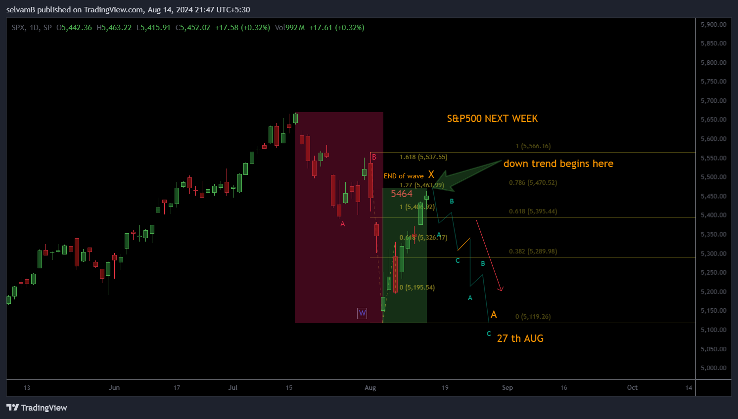 SP:SPX Image du graphique par selvamB