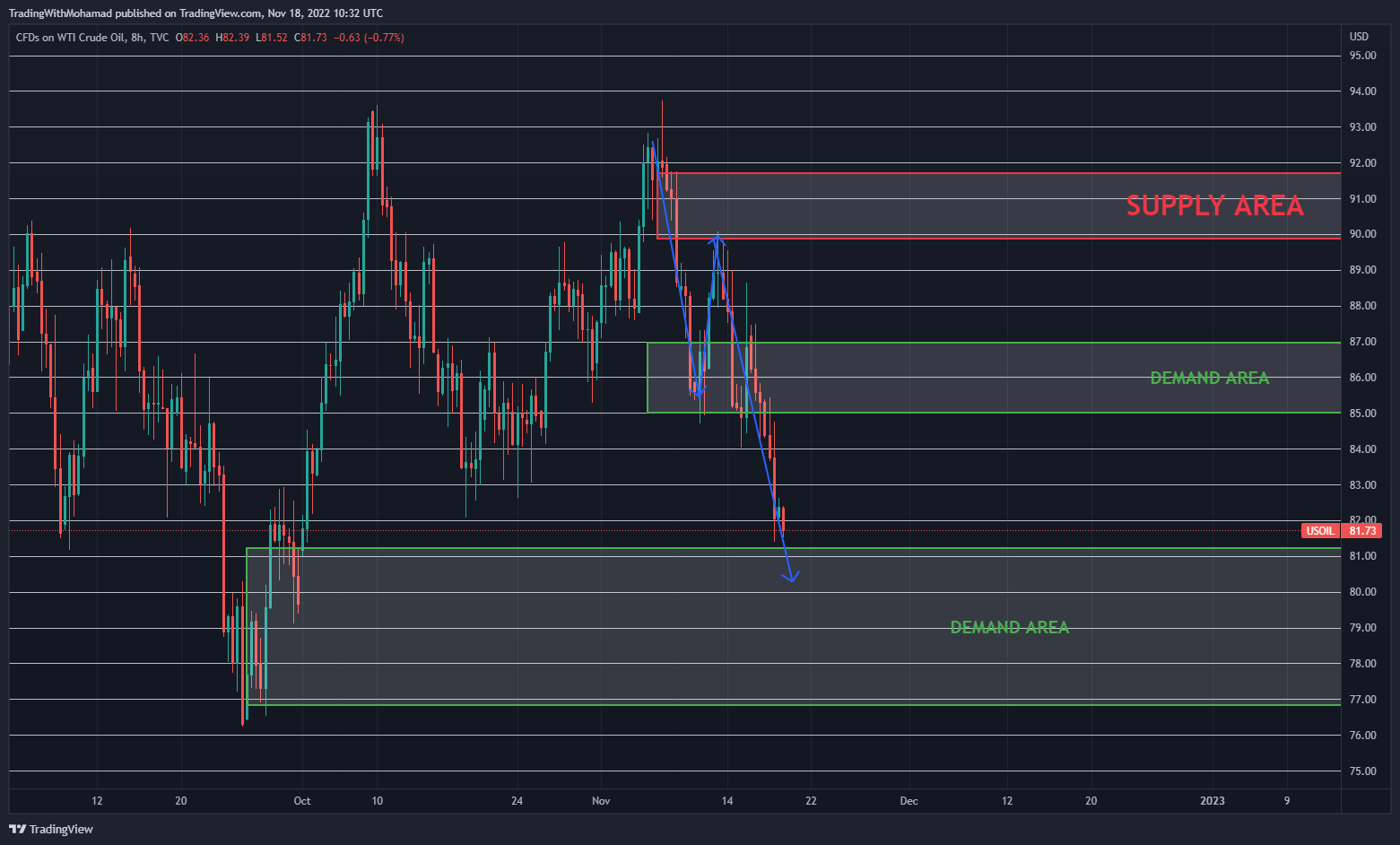 TVC:USOIL Chart Image by TradingWithMohamad