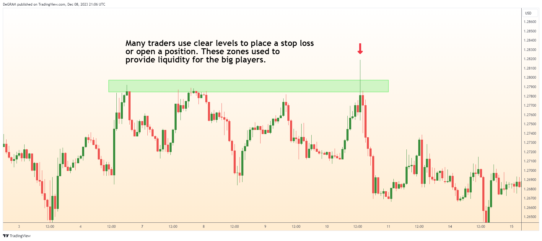 FX:GBPUSD Chart Image by DeGRAM