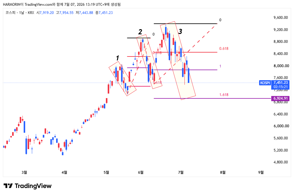KRX:KOSPI Chart Image by HARMORIN