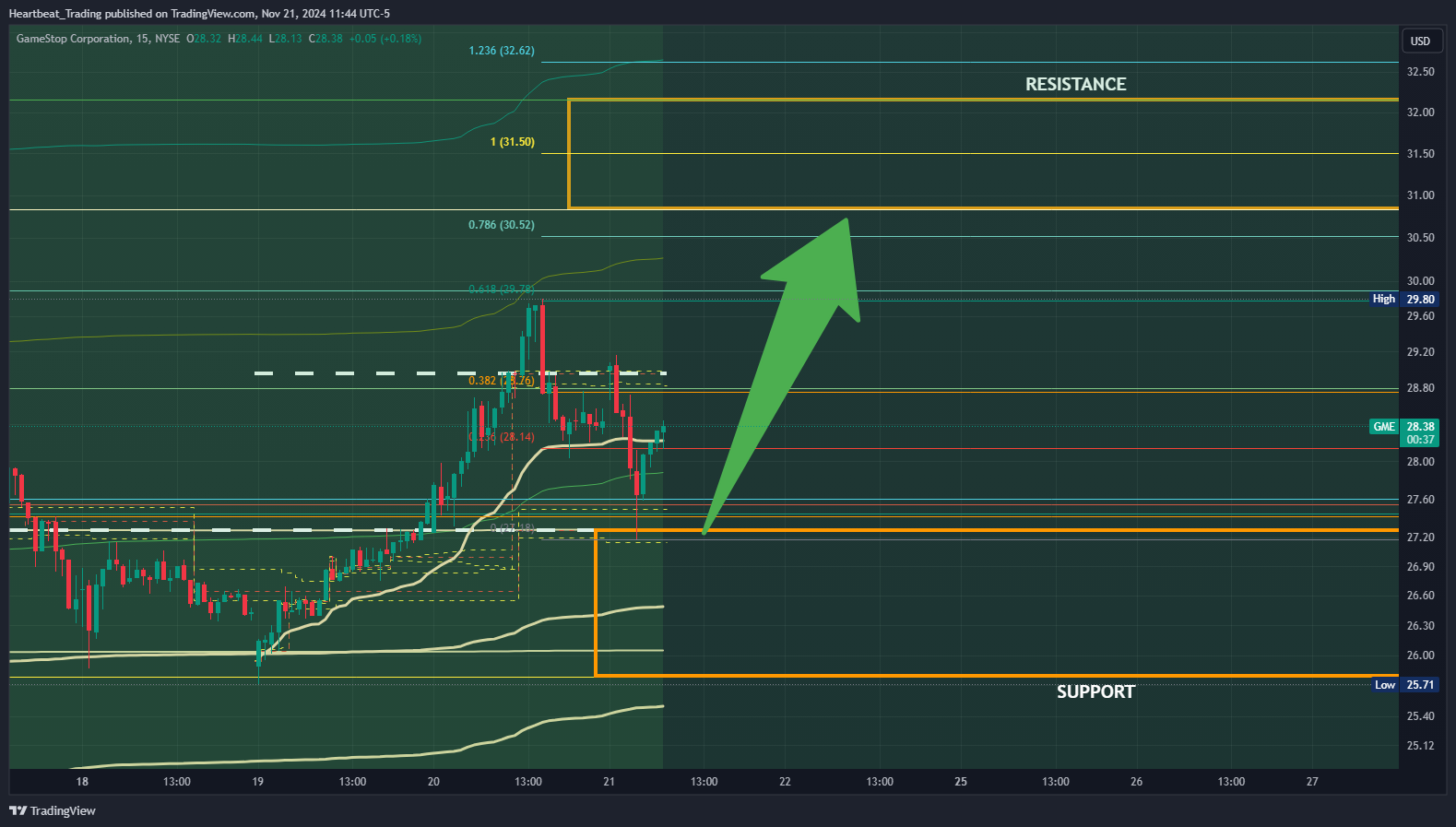 BATS:GME Chart Image by Heartbeat_Trading