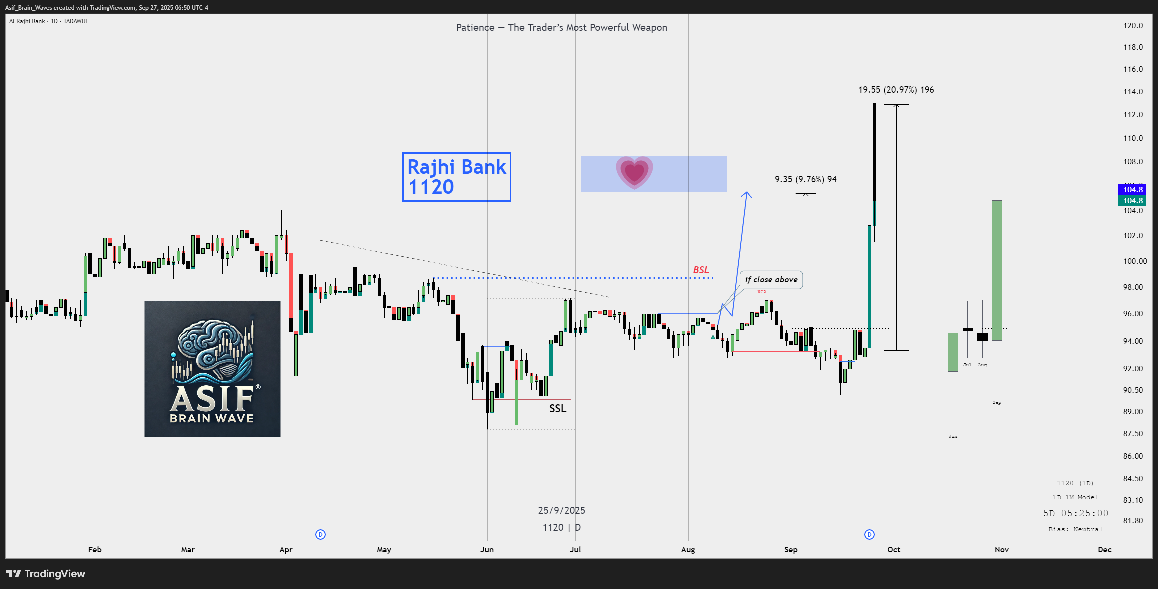 TADAWUL_DLY:1120 Chart Image by Asif_Brain_Waves
