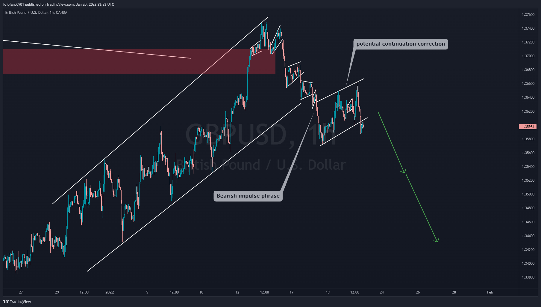OANDA:GBPUSD Chart Image by jojofang0901