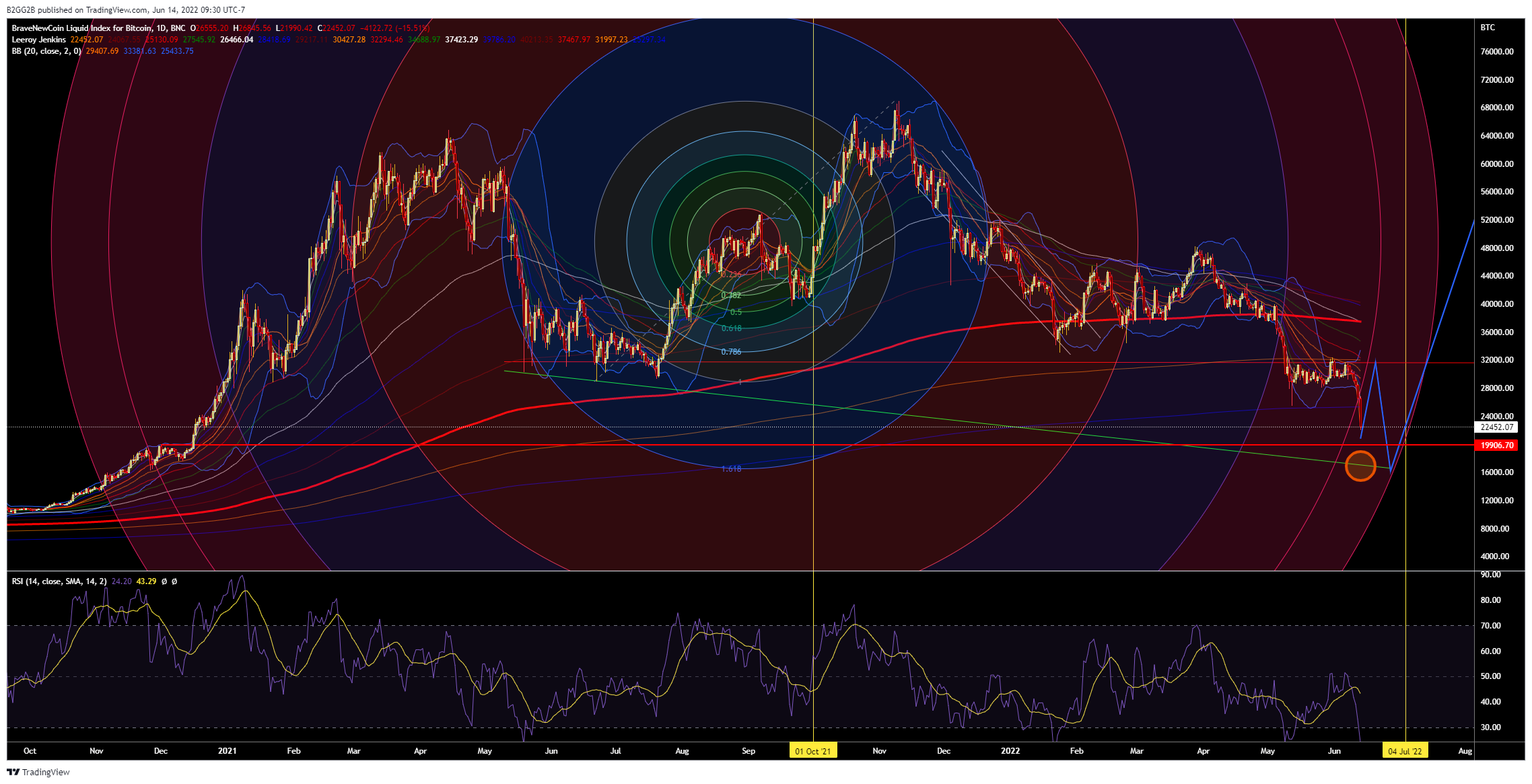 BNC:BLX Chart Image by SatoshisKey