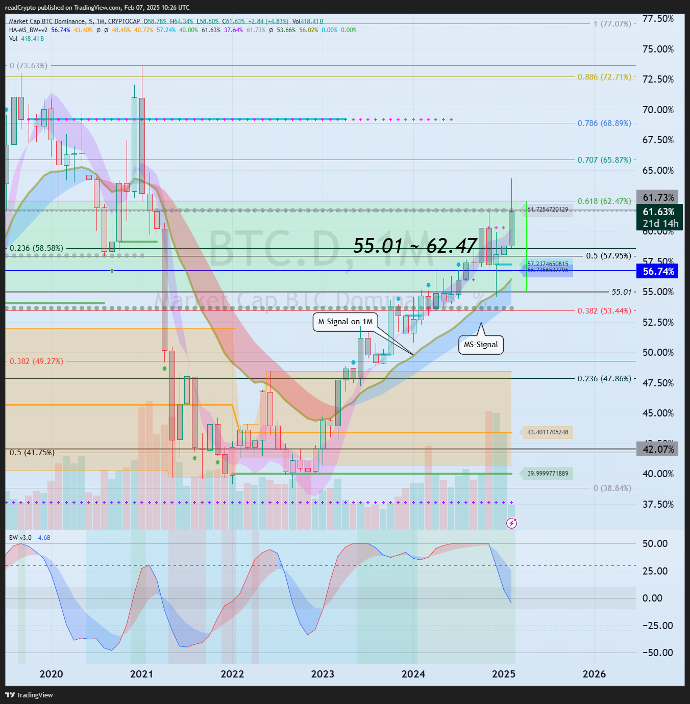 CRYPTOCAP:BTC.D Chart Image by readCrypto