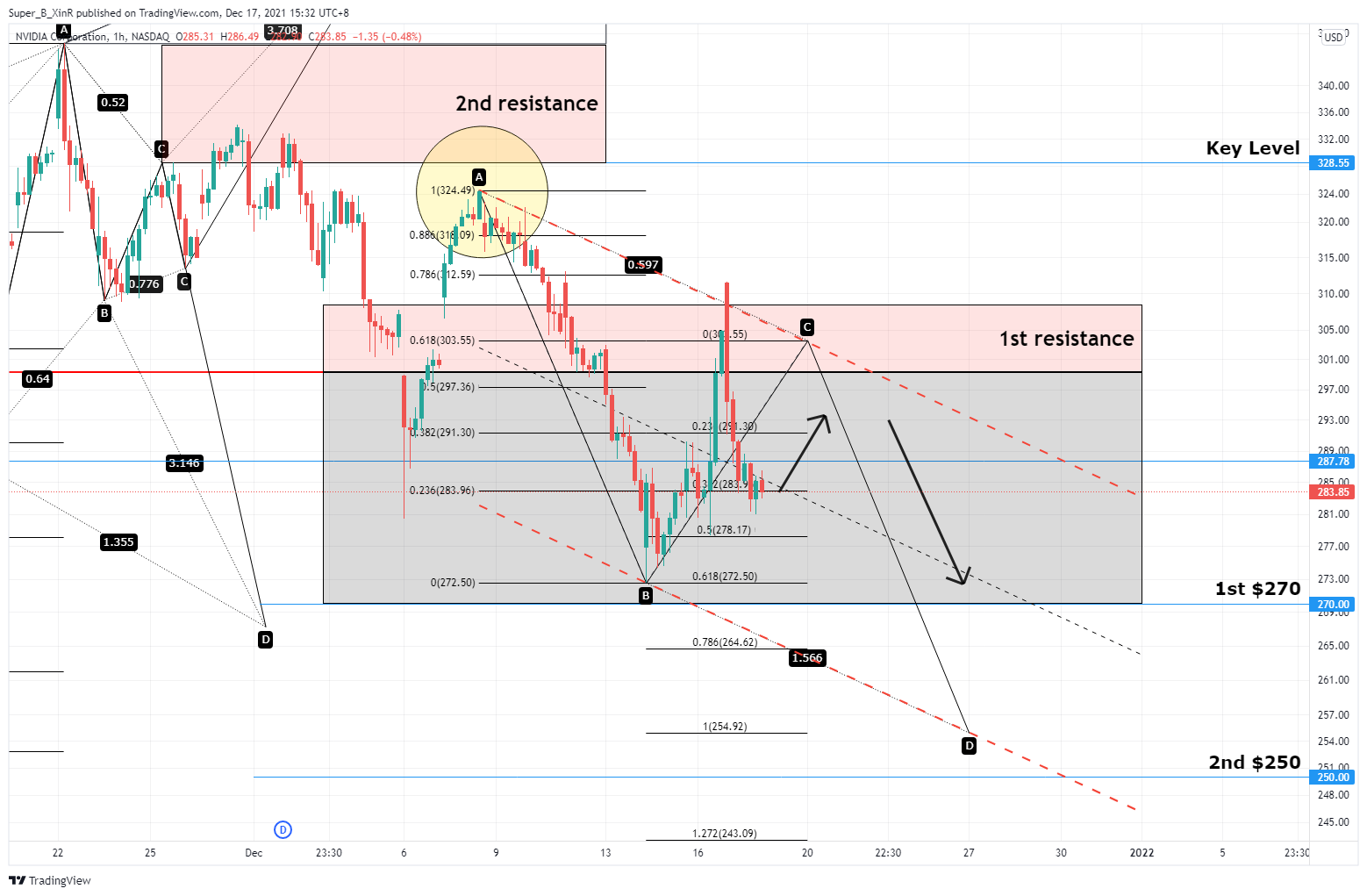 NASDAQ:NVDA Chart Image by Super_B_XinR