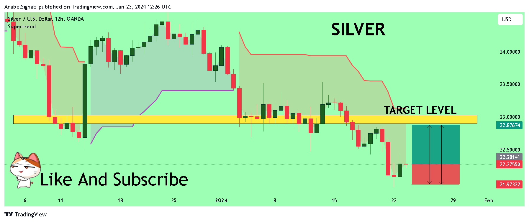 OANDA:XAGUSD ‏תמונת גרף מאת AnabelSignals