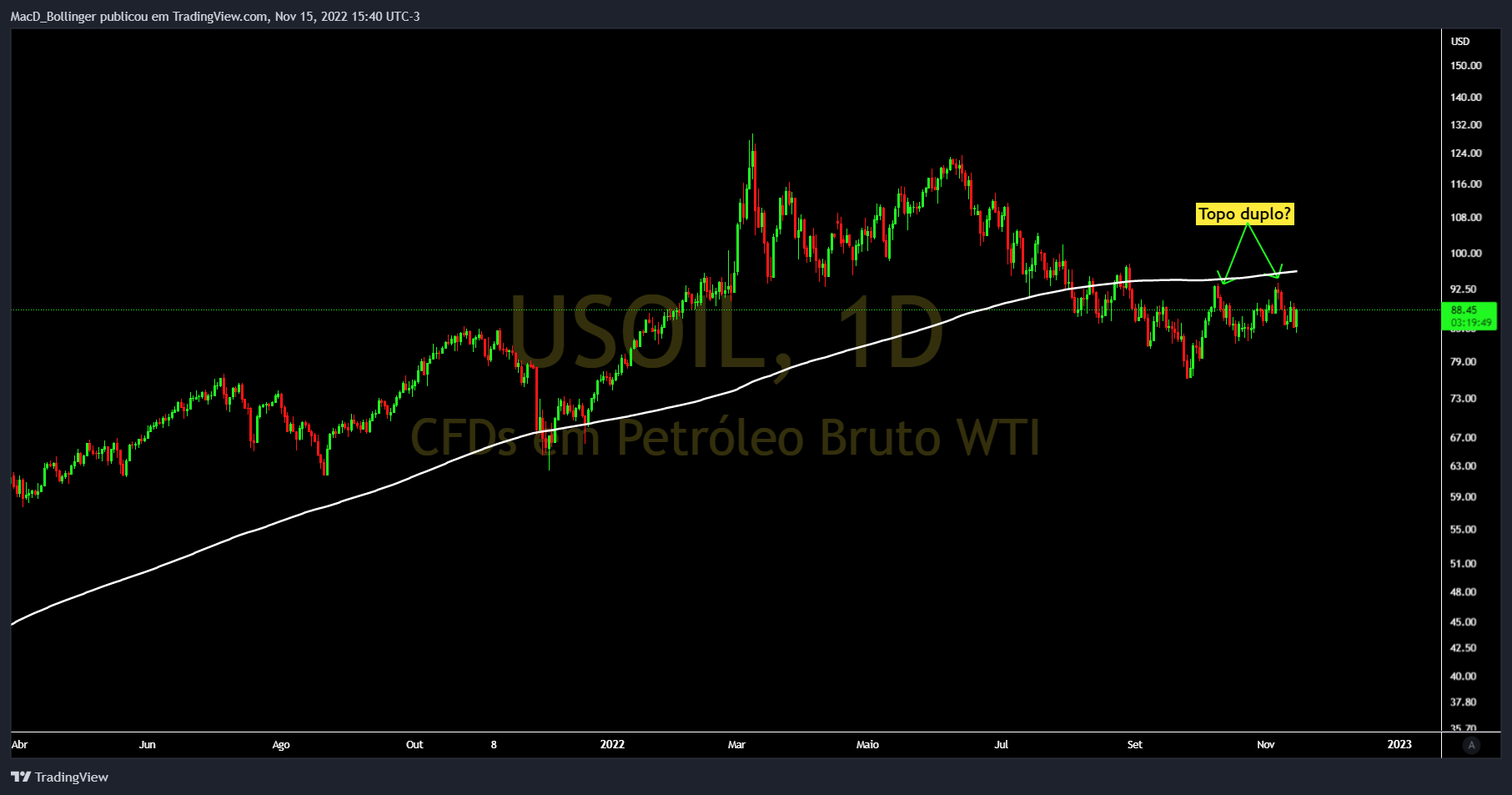 TVC:USOIL Chart Image by MacD_Bollinger