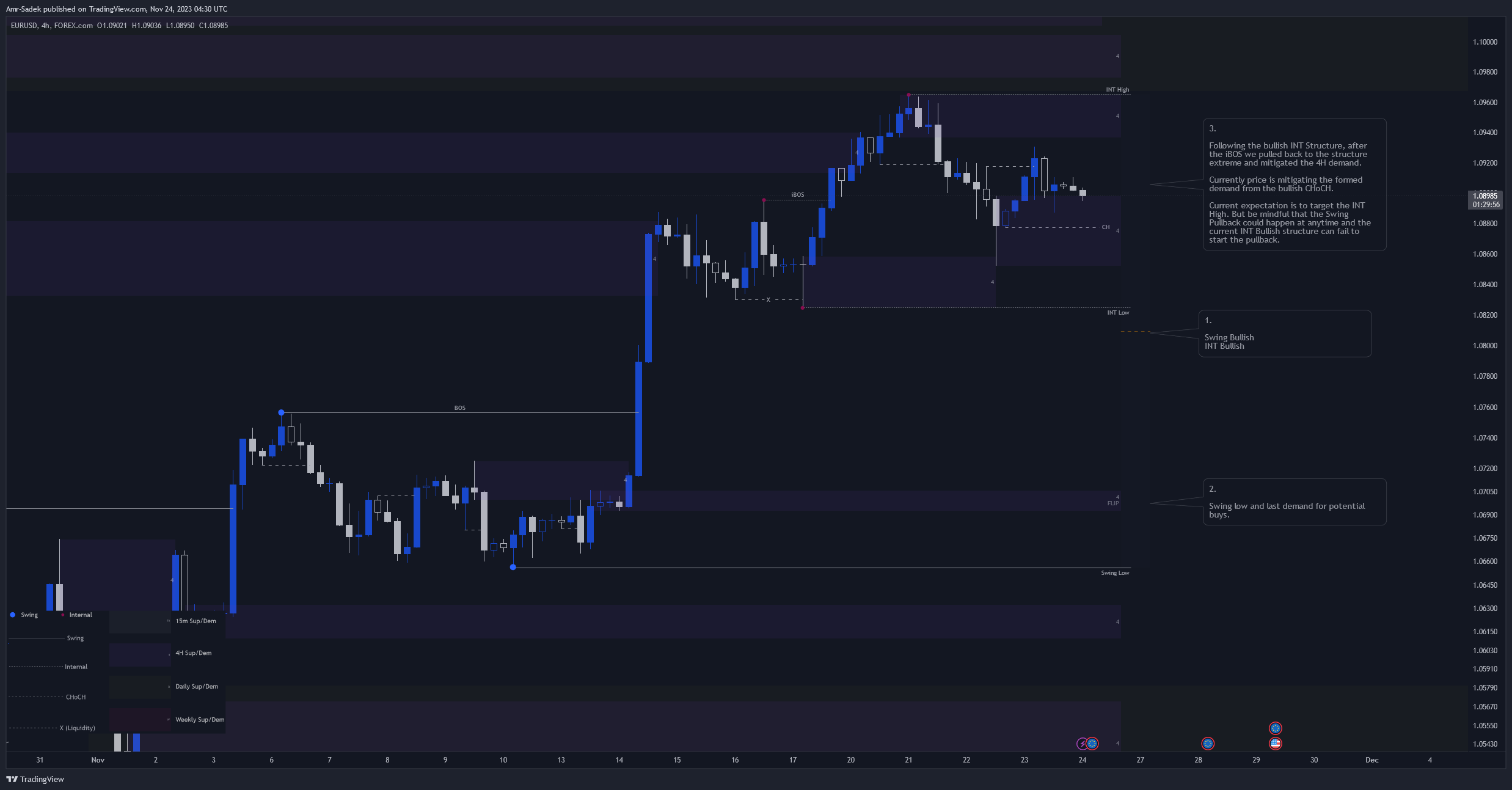 FOREXCOM:EURUSD Chart Image by Amr-Sadek