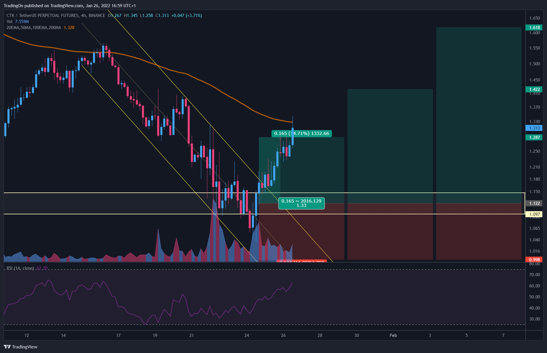 BINANCE:CTKUSDTPERP Chart Image by TradingOn