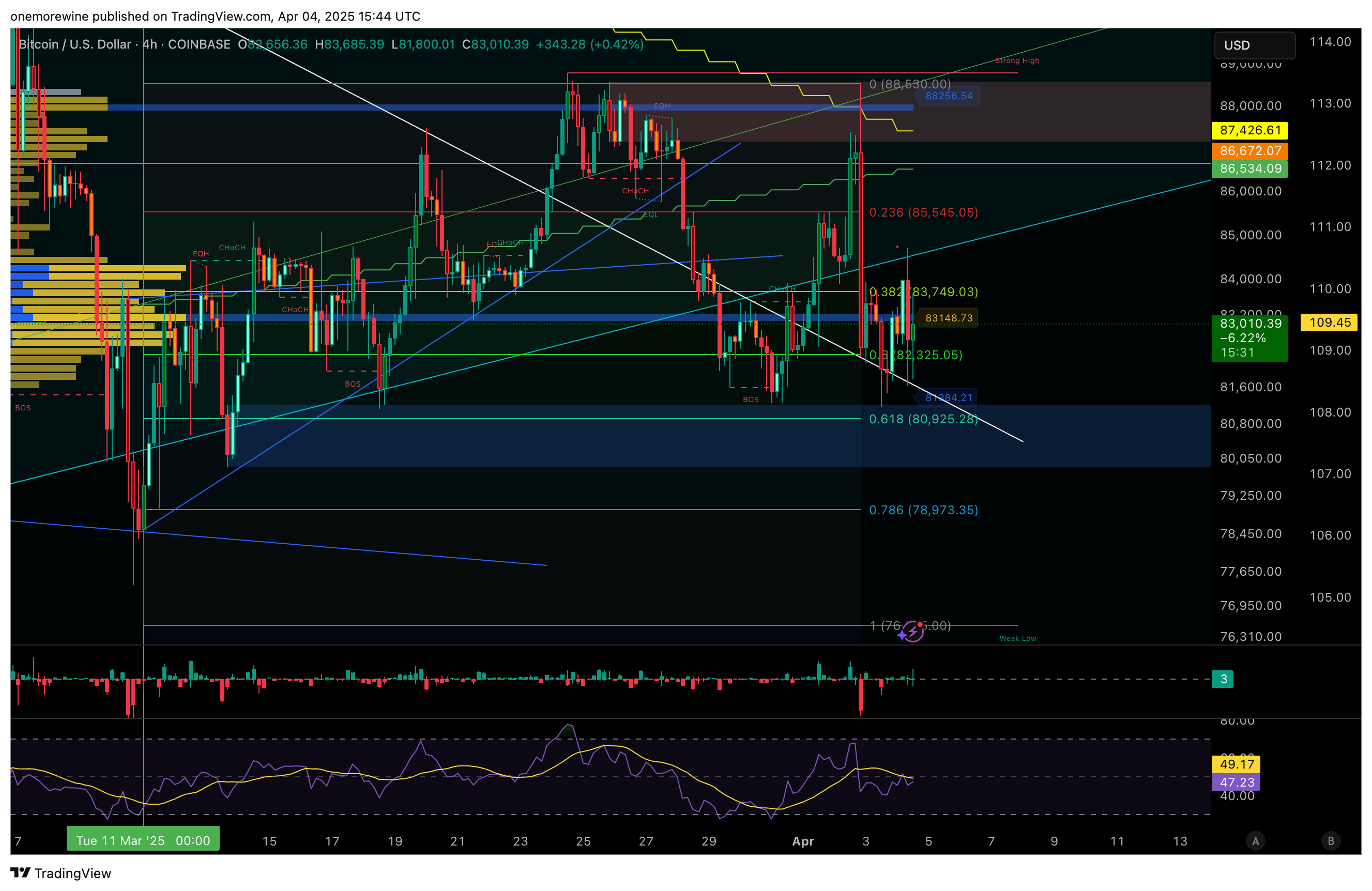 COINBASE:BTCUSD Imagem do gráfico por onemorewine