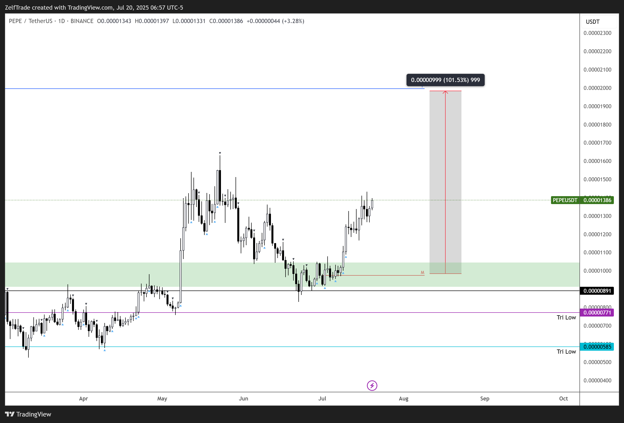 BINANCE:PEPEUSDT Chart Image by ZelfTrade