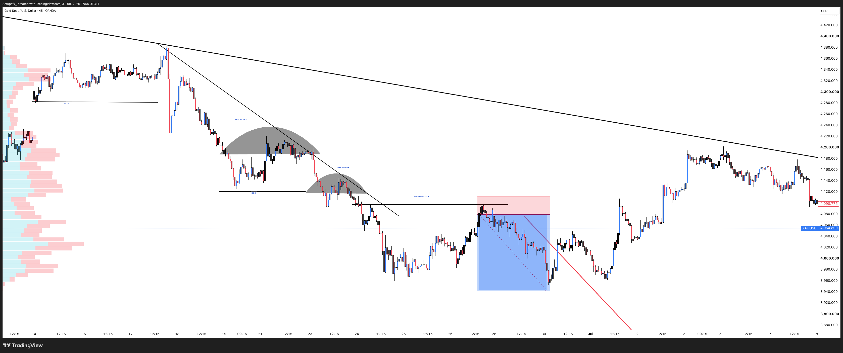 OANDA:XAUUSD Chart Image by Setupsfx_
