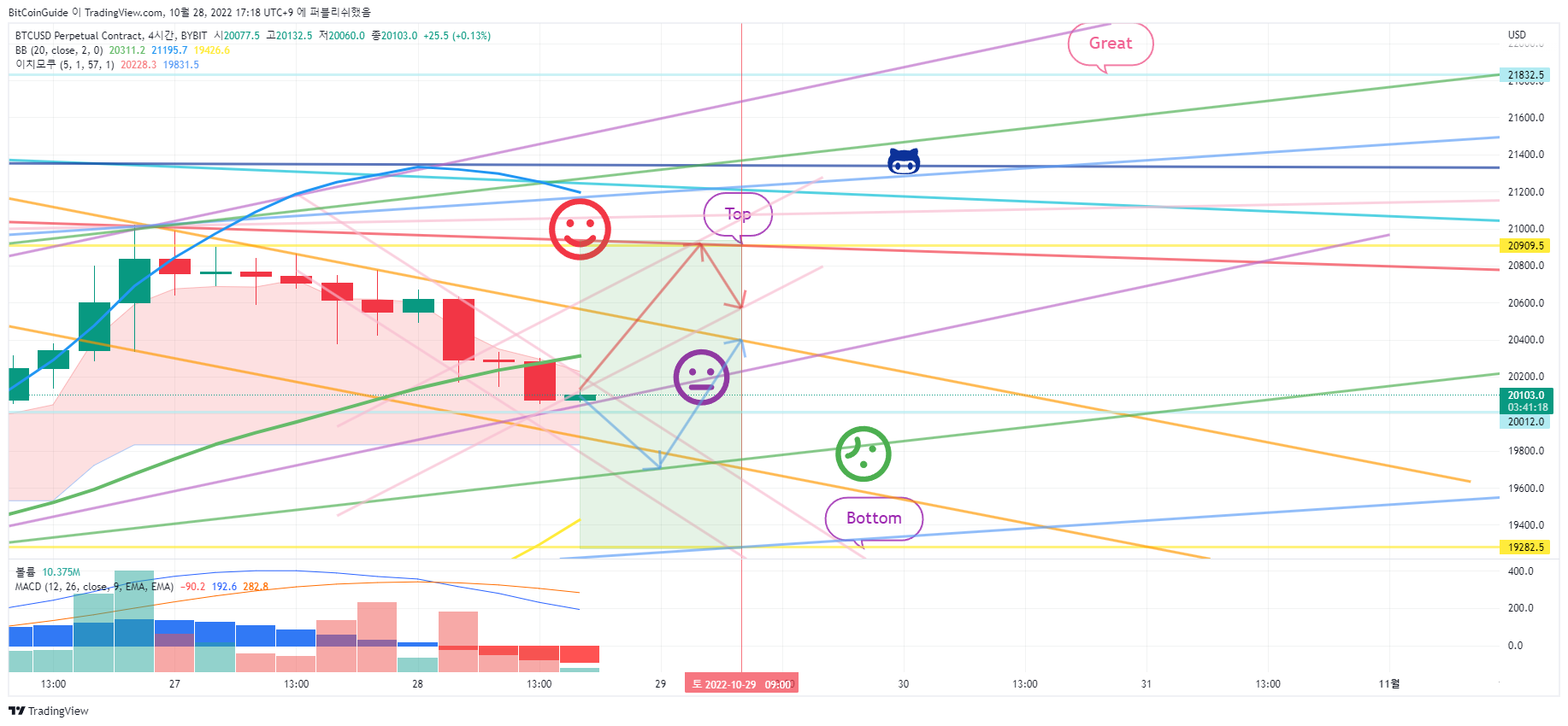 BYBIT:BTCUSD.P Chartbild von BitCoinGuide