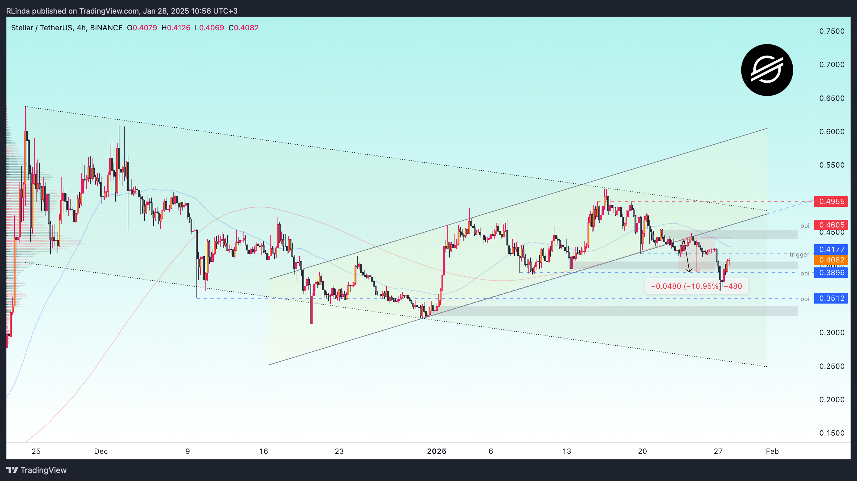 BINANCE:XLMUSDT Chart Image by RLinda