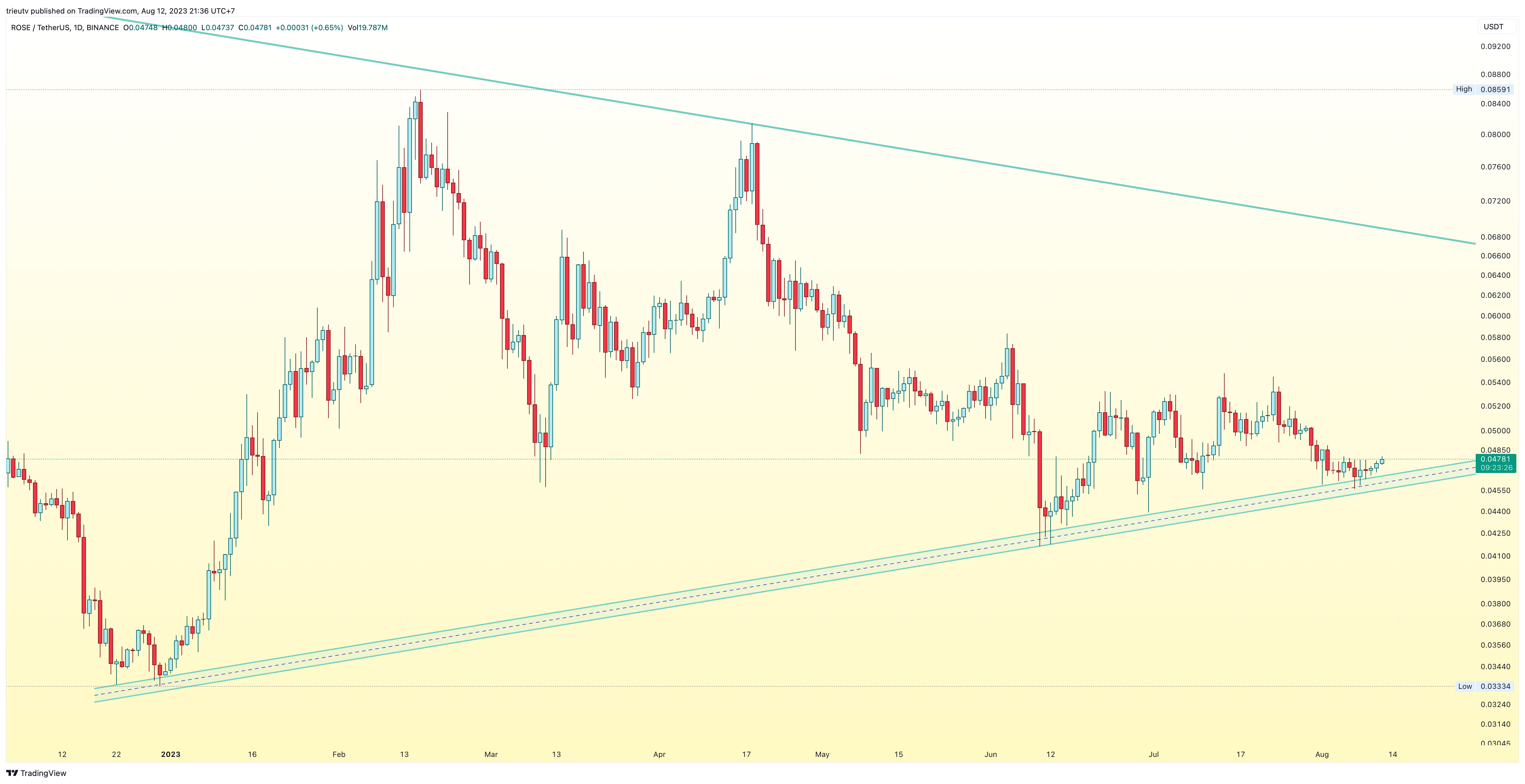 BINANCE:ROSEUSDT 图表图片 由 mileinvest 提供