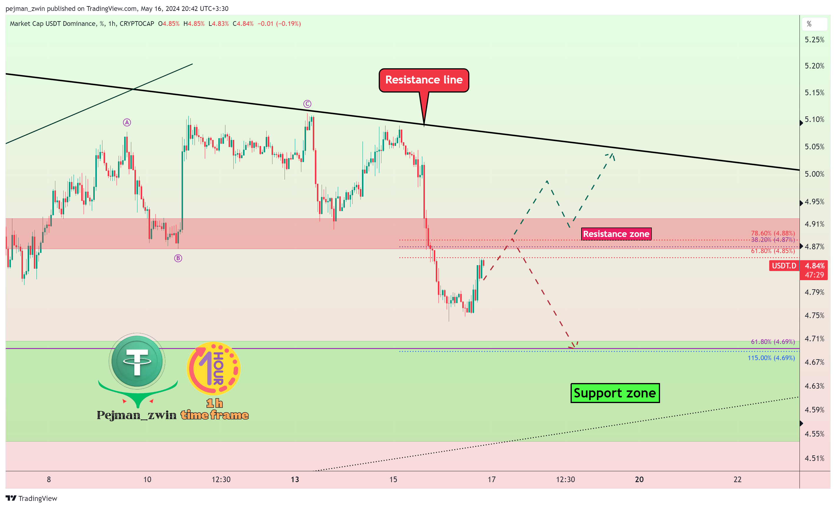 CRYPTOCAP:USDT.D Chart Image by pejman_zwin