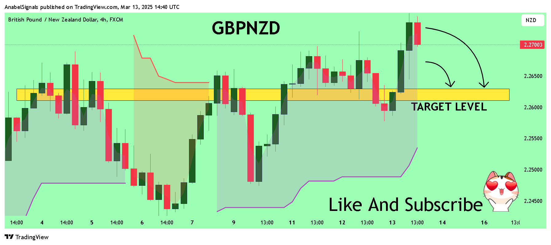 FX:GBPNZD صورة الرسم البياني by AnabelSignals