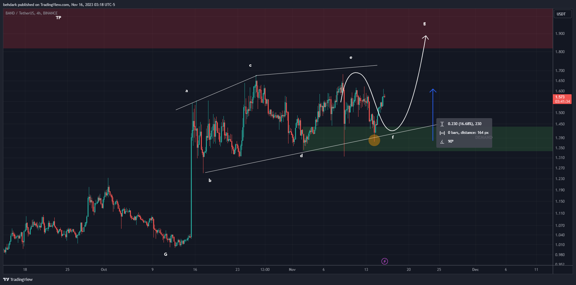 BINANCE:BANDUSDT Chart Image by behdark