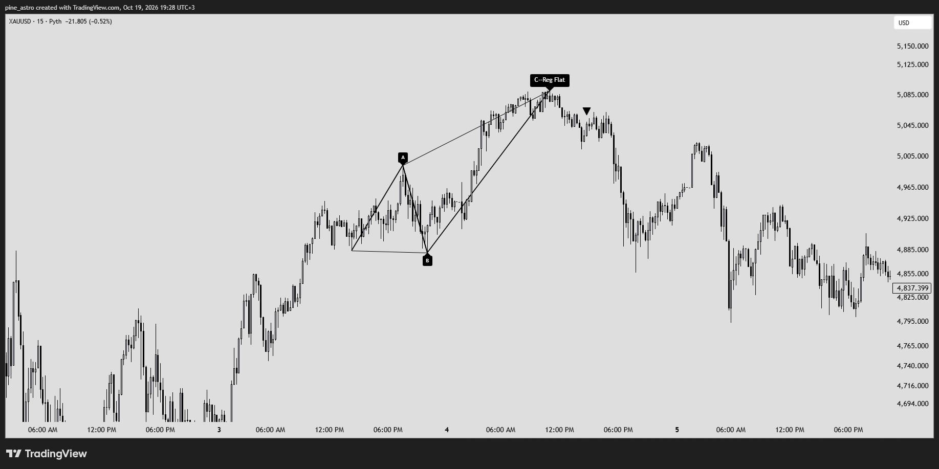 PYTH:XAUUSD Chart Image by pine_astro