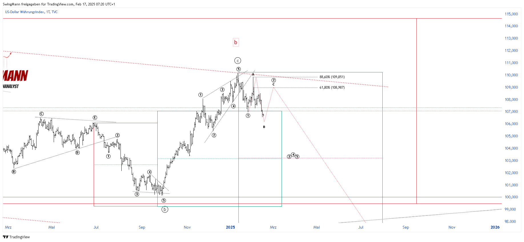 TVC:DXY 图表图片 由 SwingMann 提供