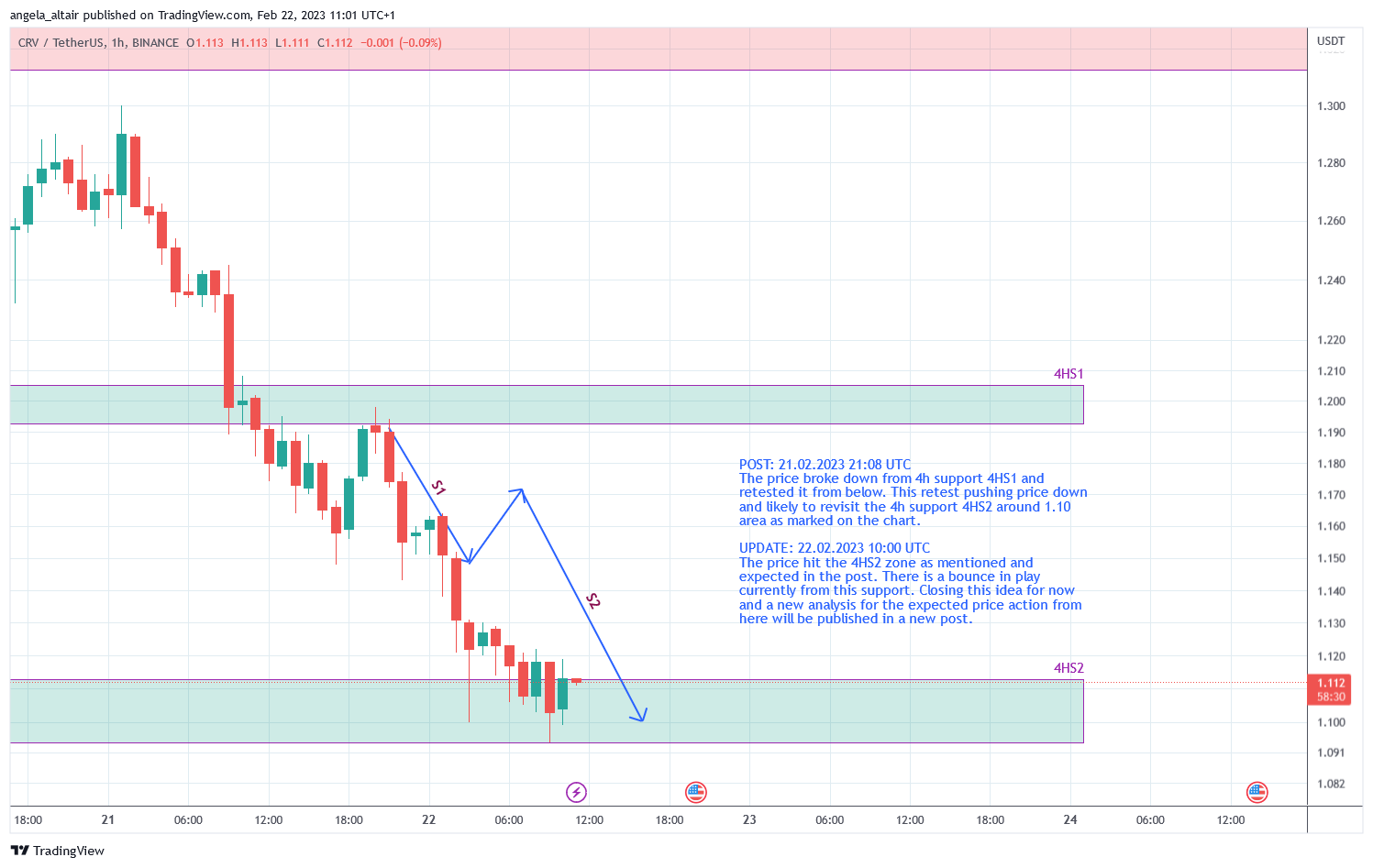 BINANCE:CRVUSDT Chart Image by angela_altair