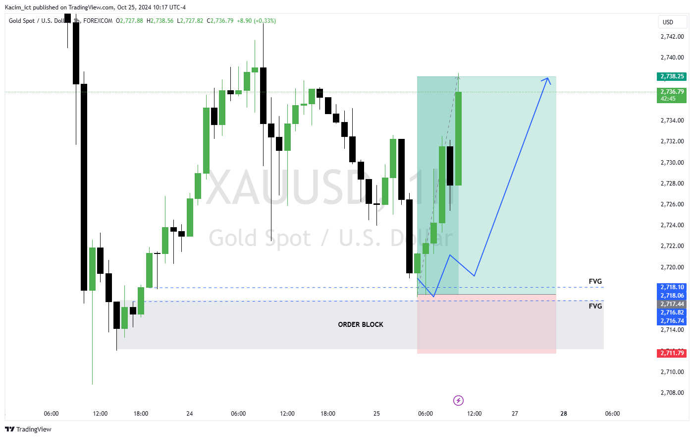 FOREXCOM:XAUUSD Chart Image by Kacim_ict