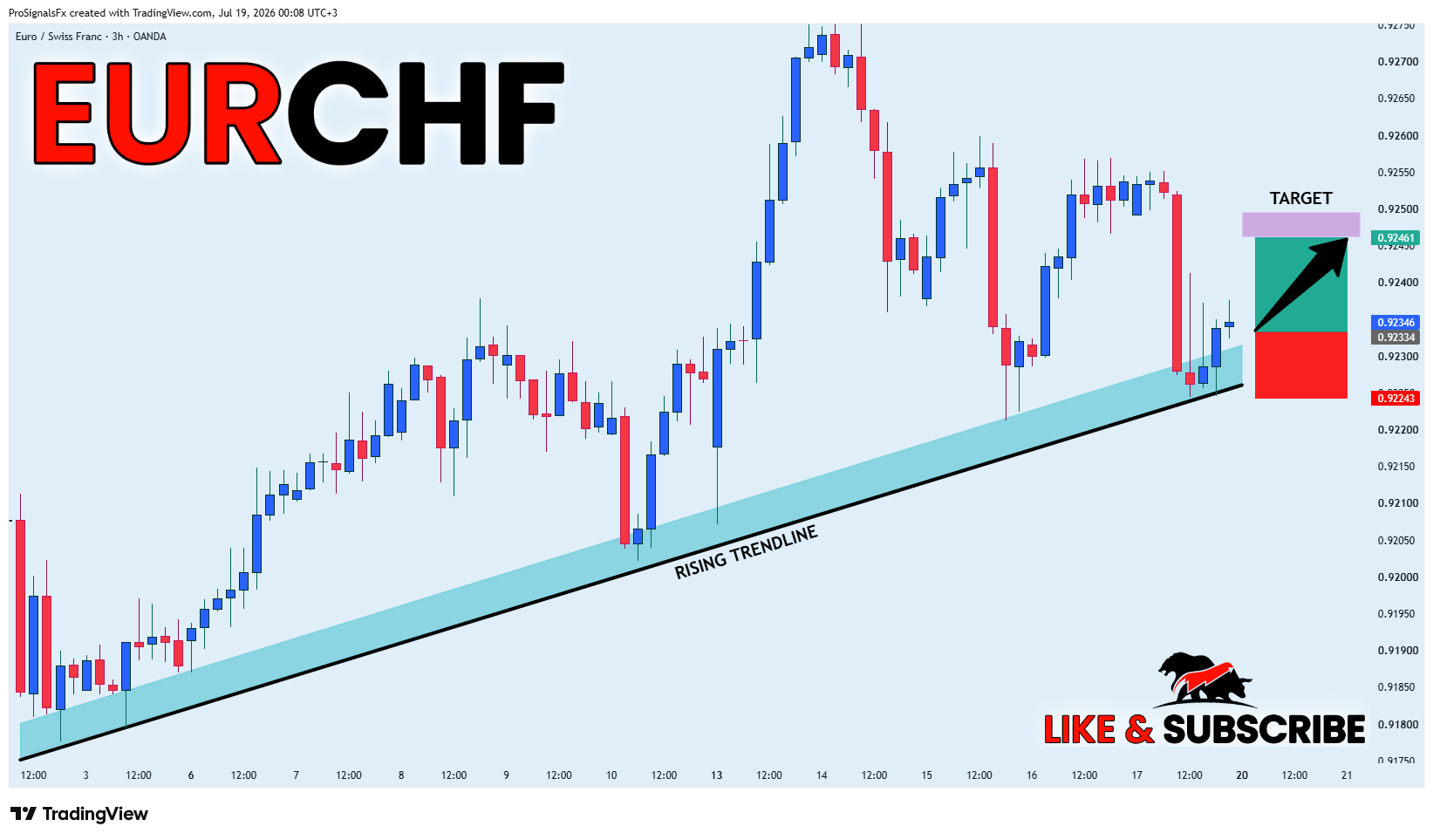 OANDA:EURCHF 图表图片 由 ProSignalsFx 提供