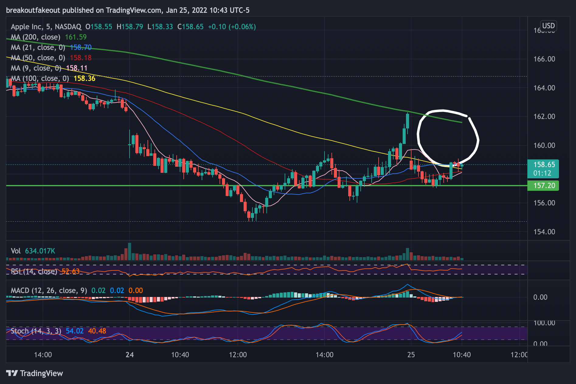 breakoutfakeout tarafından NASDAQ:AAPL Grafik Görseli