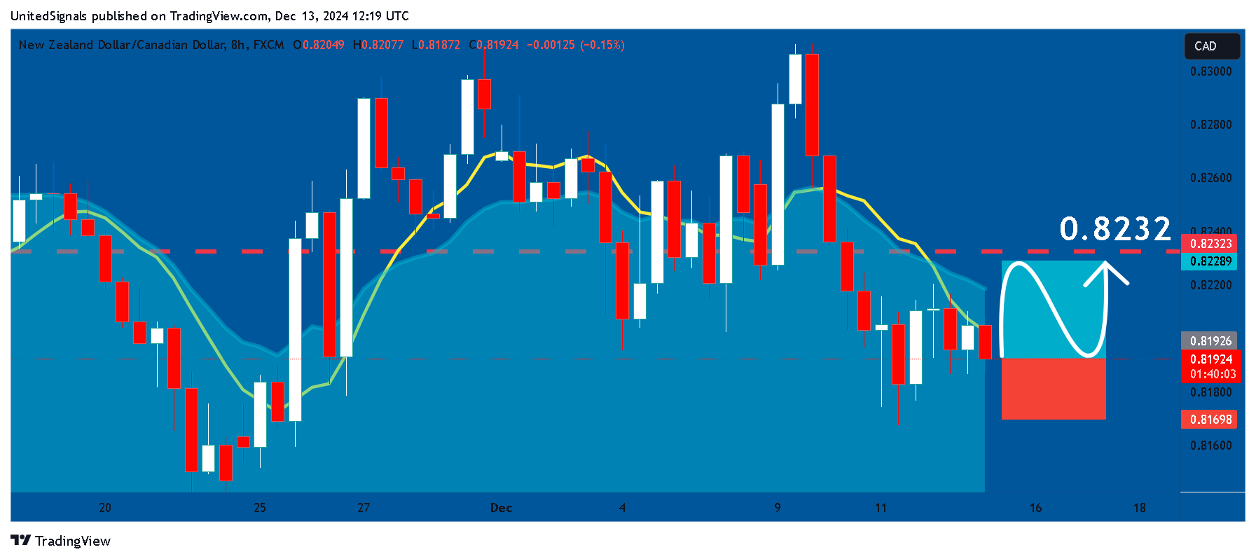 FX:NZDCAD 차트 이미지 - UnitedSignals 제공