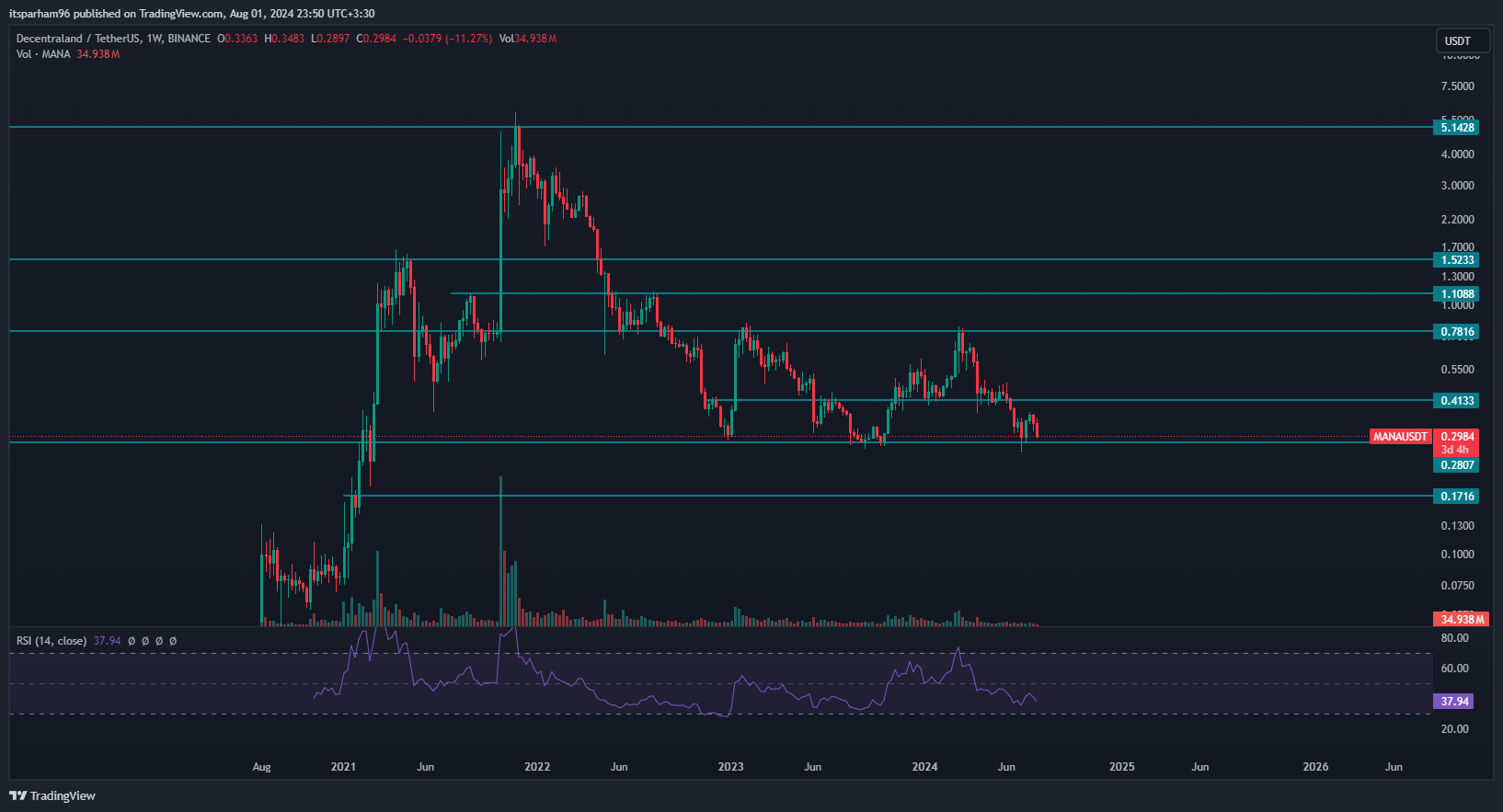 BINANCE:MANAUSDT Ảnh biểu đồ của itsparham96