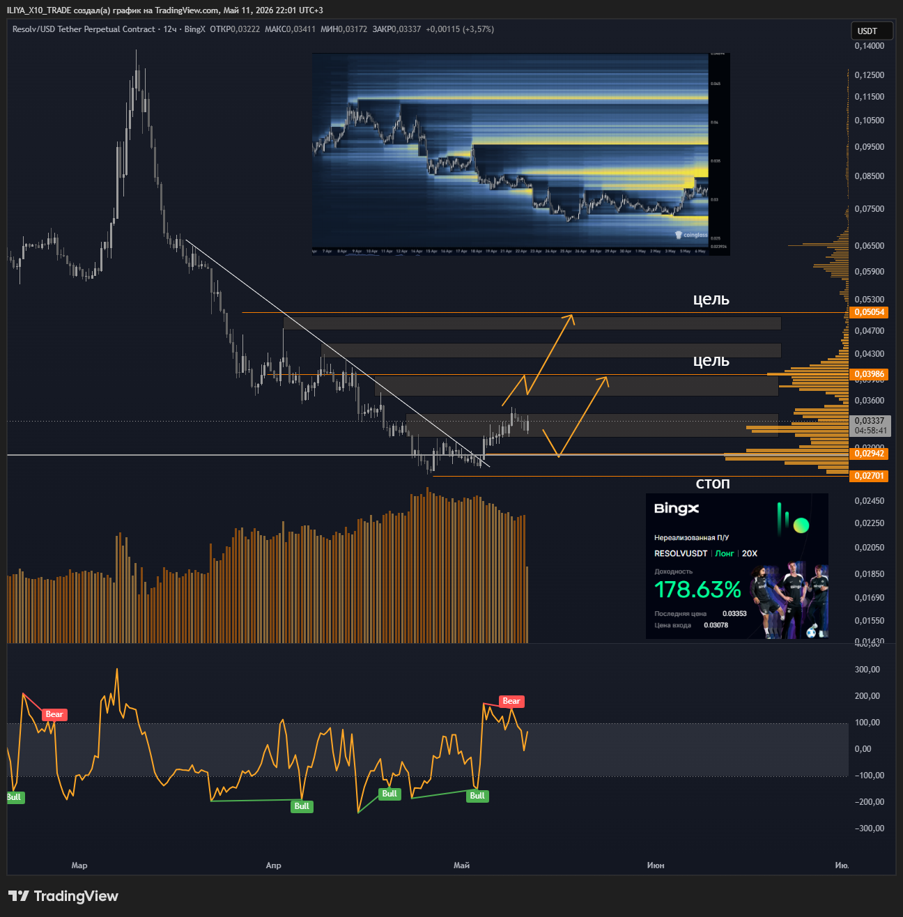 BINGX:RESOLVUSDT.P Chart Image by ILIYA_X10_TRADE