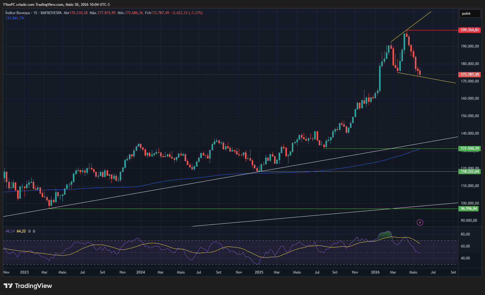 BMFBOVESPA_DLY:IBOV Chart Image by YYanPC