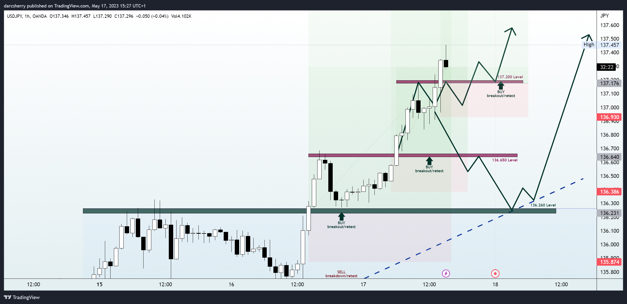 OANDA:USDJPY Chart Image by darcsherry