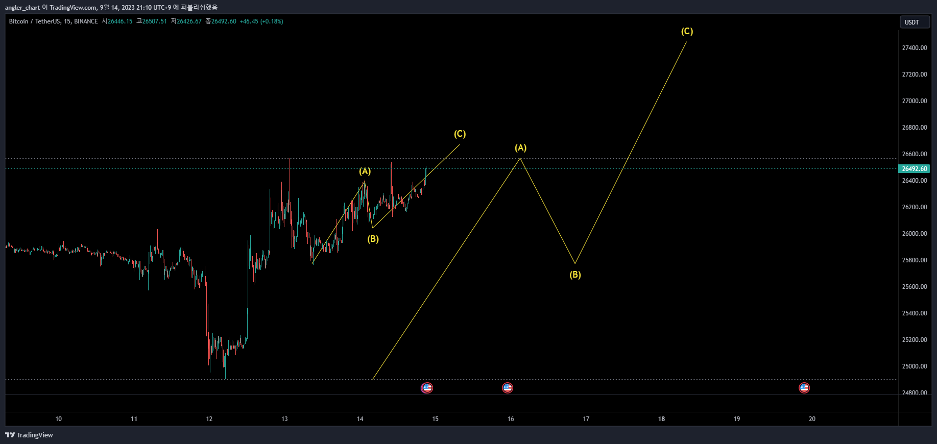 BINANCE:BTCUSDT Chart Image by AQUEEE