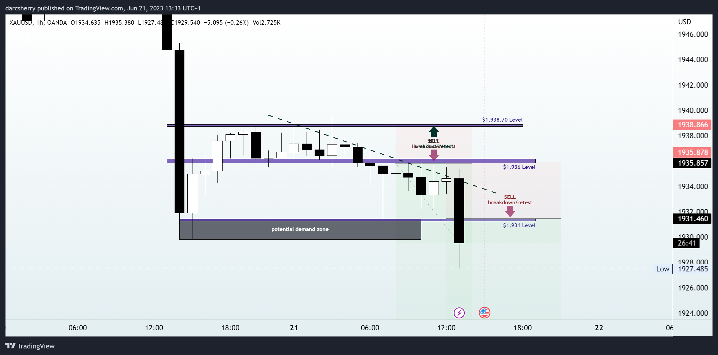 OANDA:XAUUSD Chart Image by darcsherry