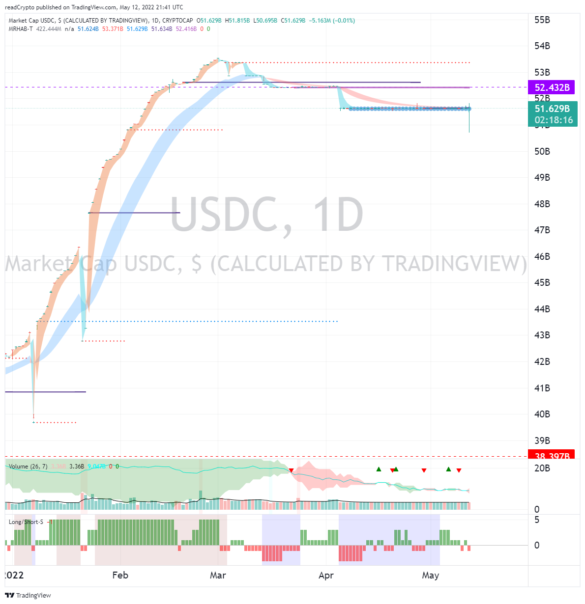 CRYPTOCAP:USDC Image du graphique par readCrypto