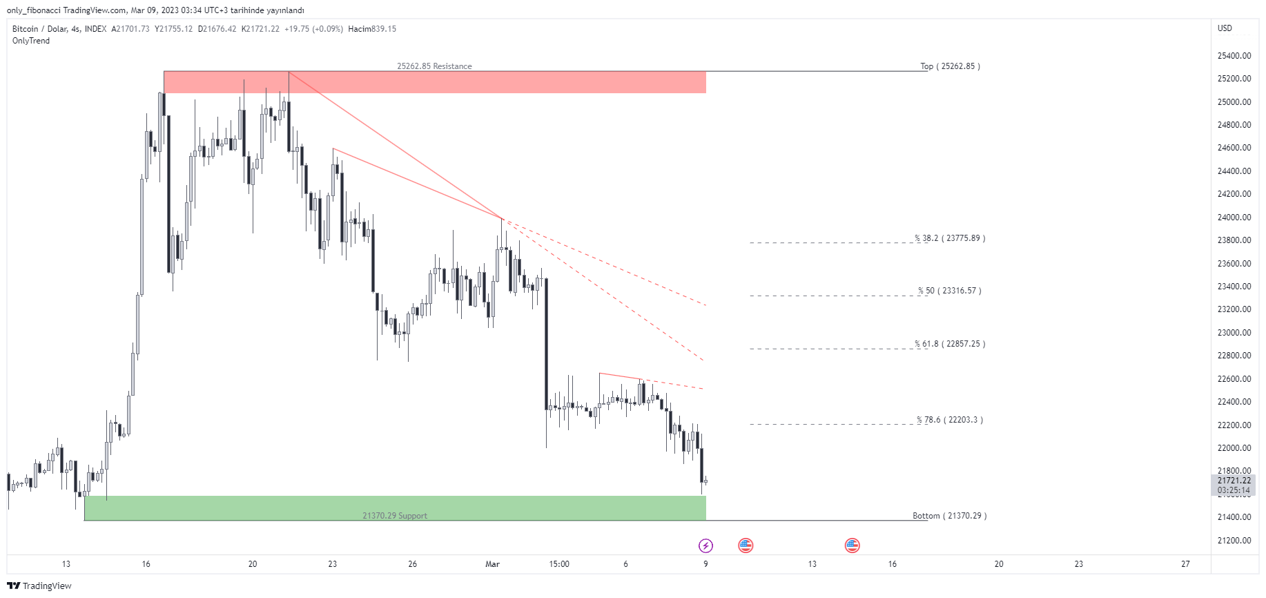 INDEX:BTCUSD Chart Image by only_fibonacci
