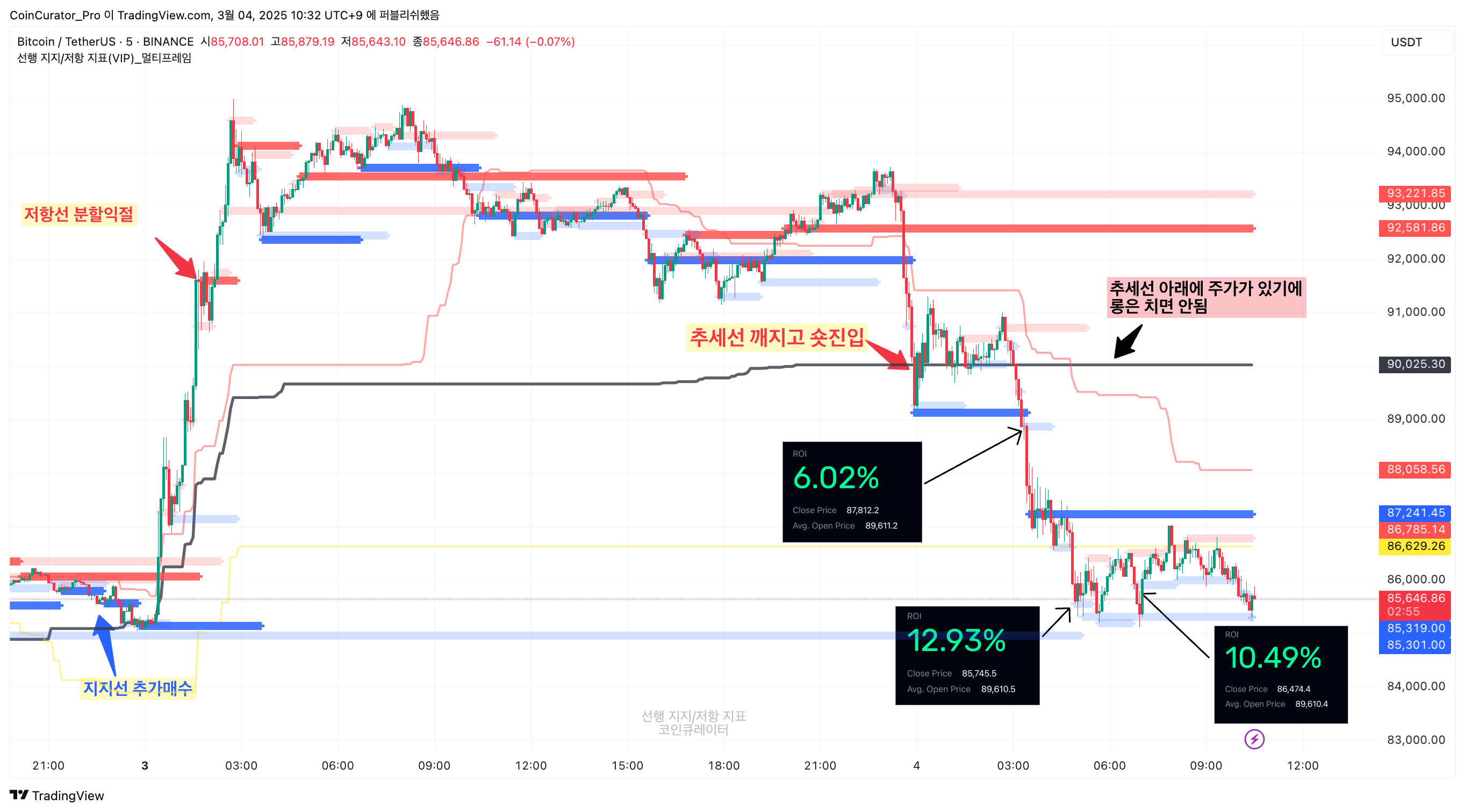 BINANCE:BTCUSDT Chart Image by CoinCurator_Pro