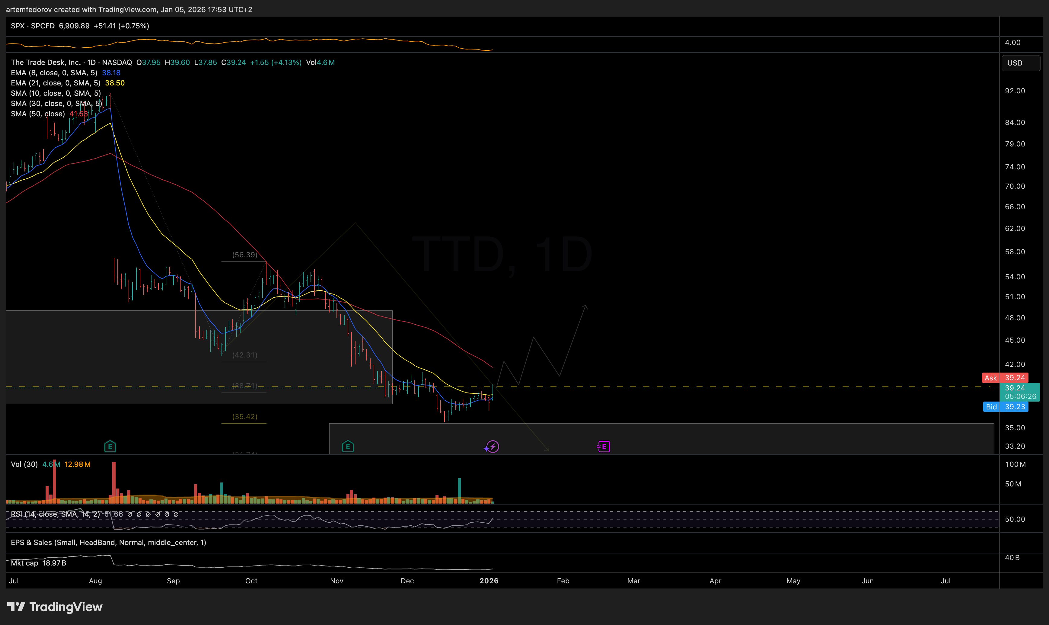 NASDAQ:TTD Chart Image by BelFed_Analytics