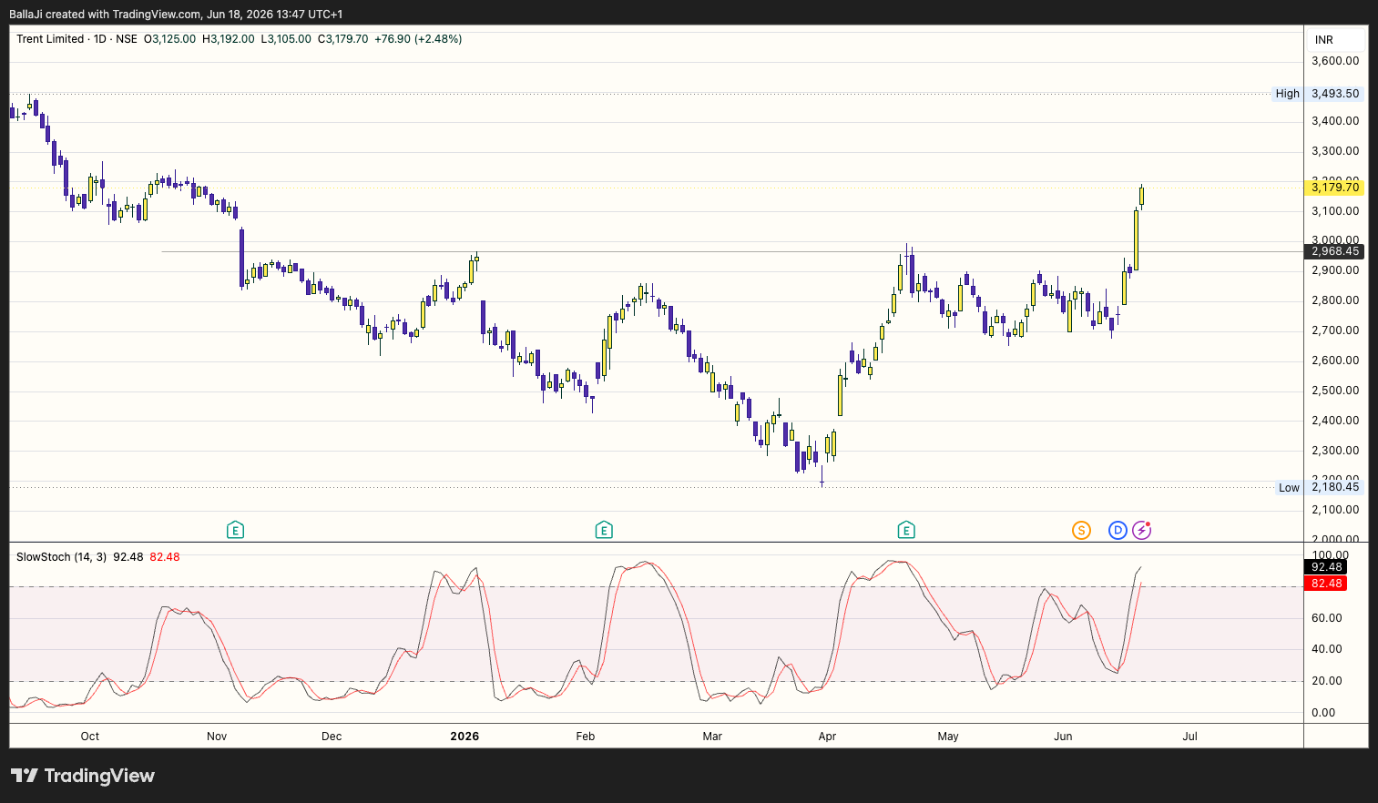 NSE:TRENT Chart Image by BallaJi