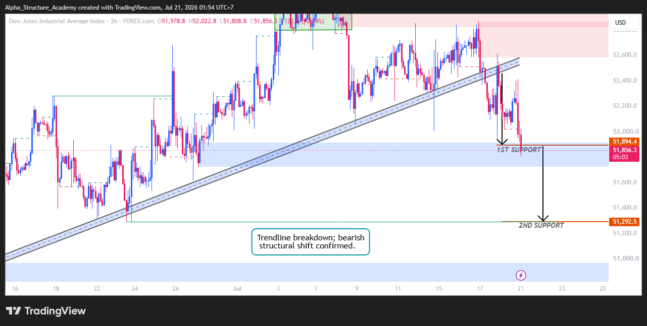 FOREXCOM:US30 圖表圖片 由 Alpha_Structure_Academy 提供