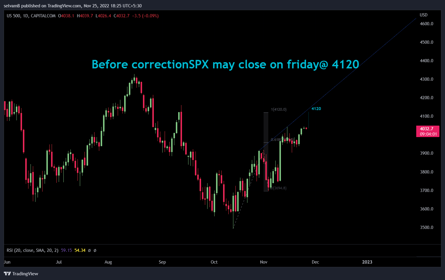 CAPITALCOM:US500 Chart Image by selvamB