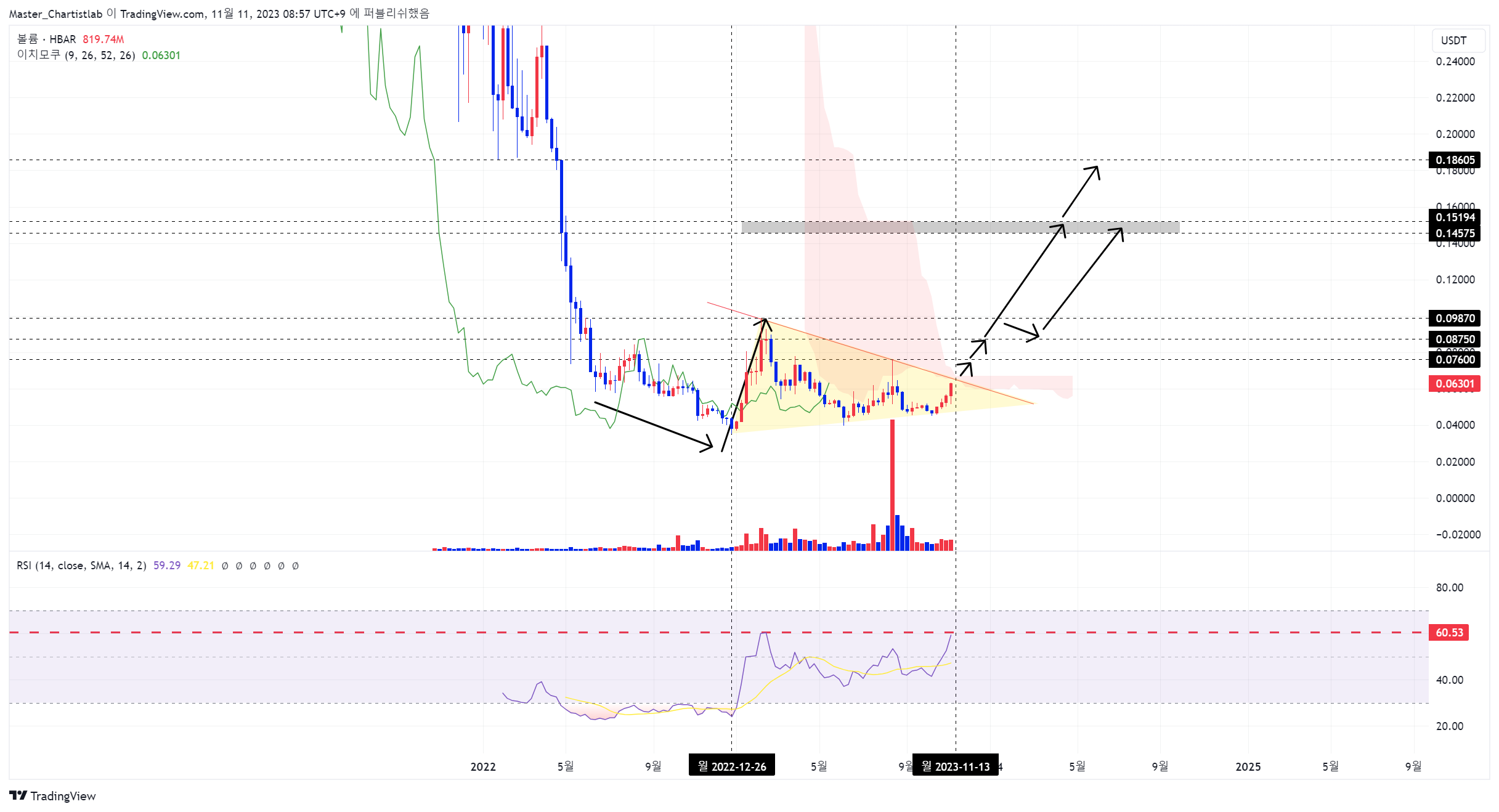 BYBIT:HBARUSDT.P Chart Image by Master_Chartistlab