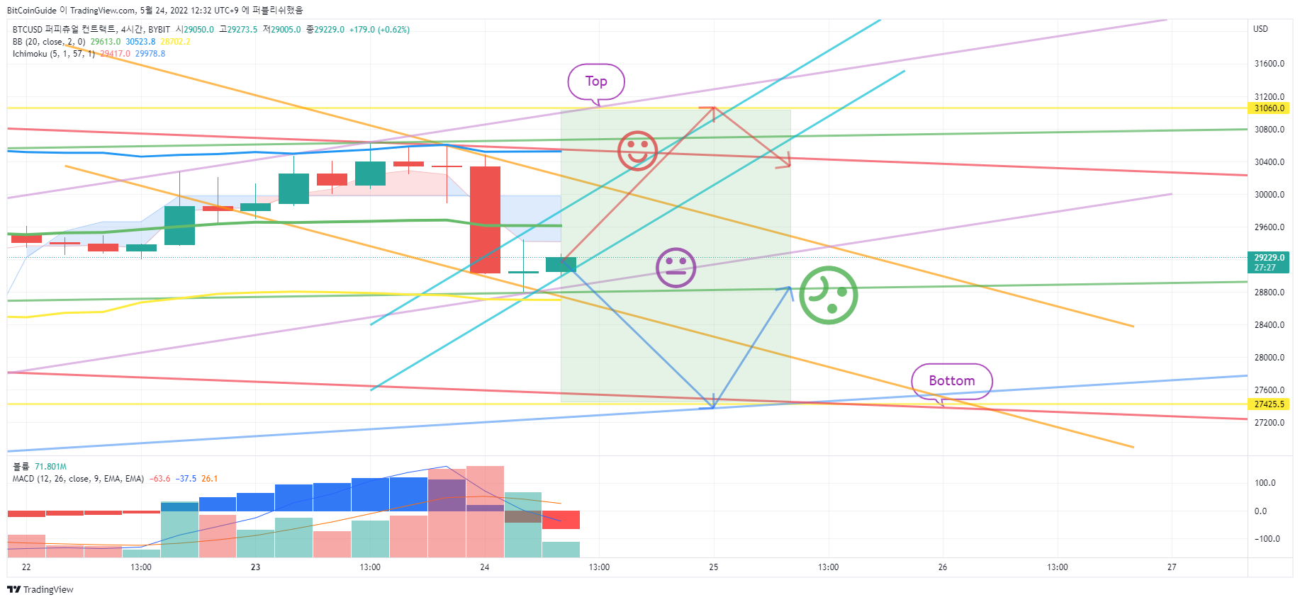BYBIT:BTCUSD Chart Image by BitCoinGuide