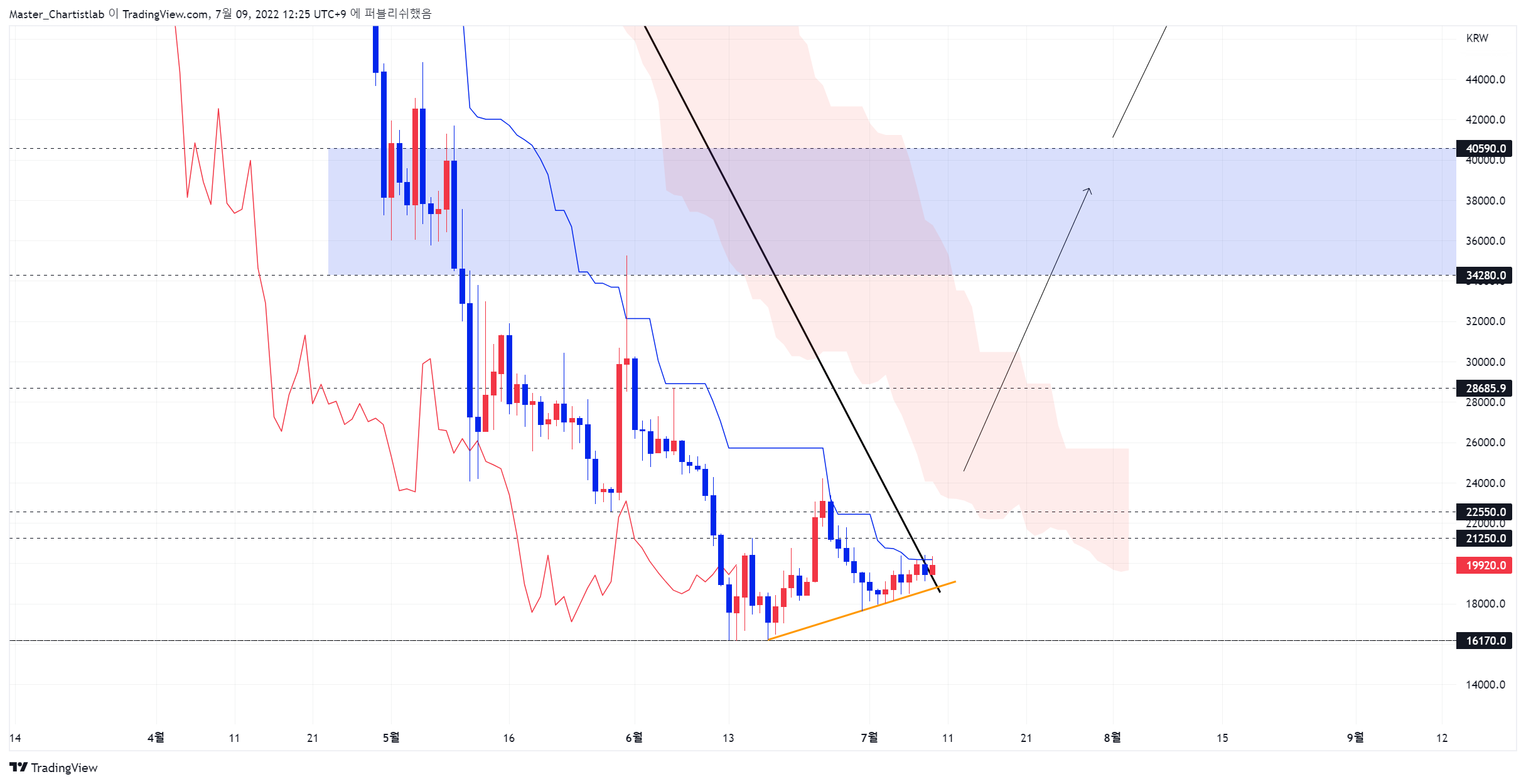 UPBIT:AXSKRW Chart Image by Master_Chartistlab