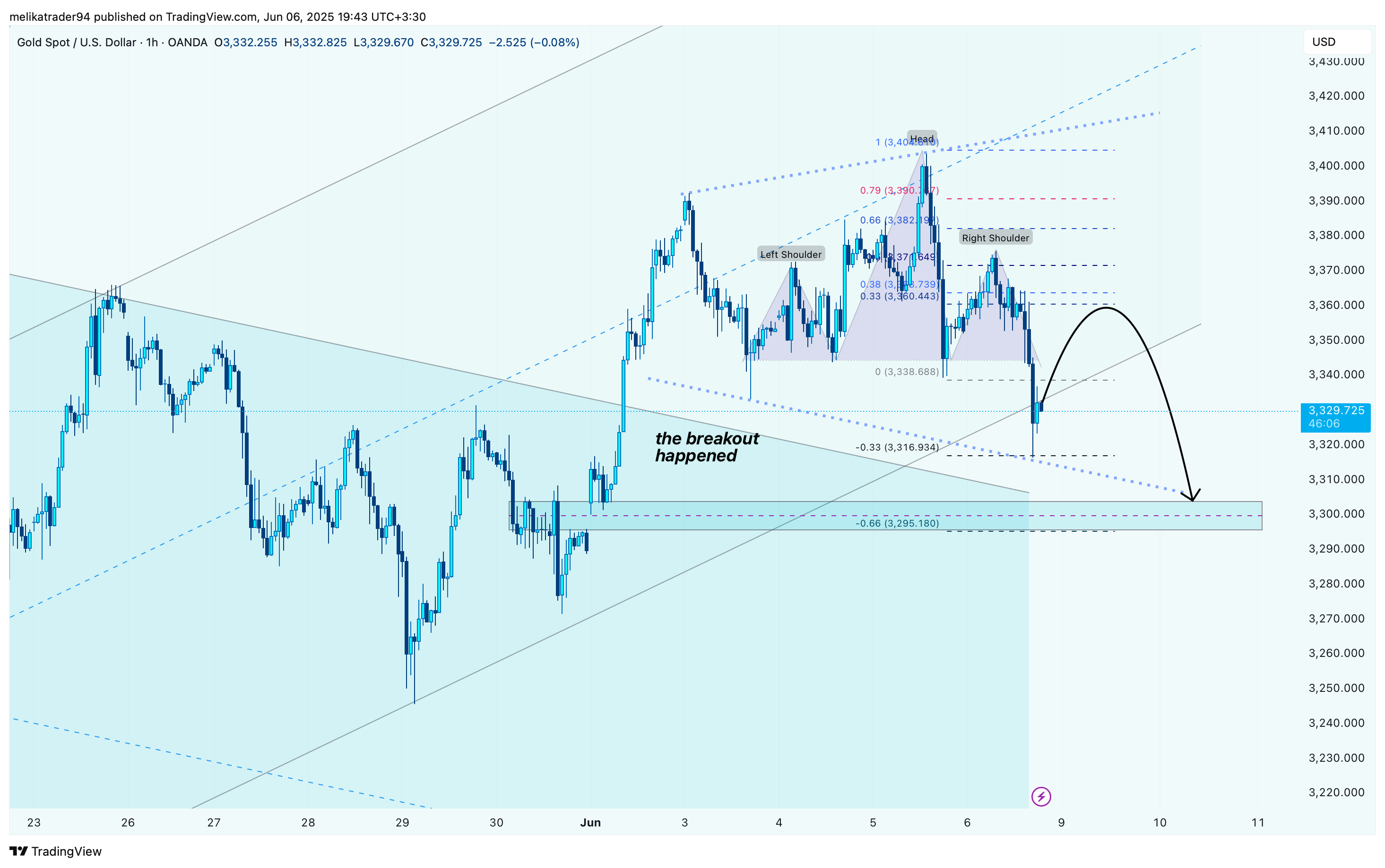 OANDA:XAUUSD Chart Image by melikatrader94
