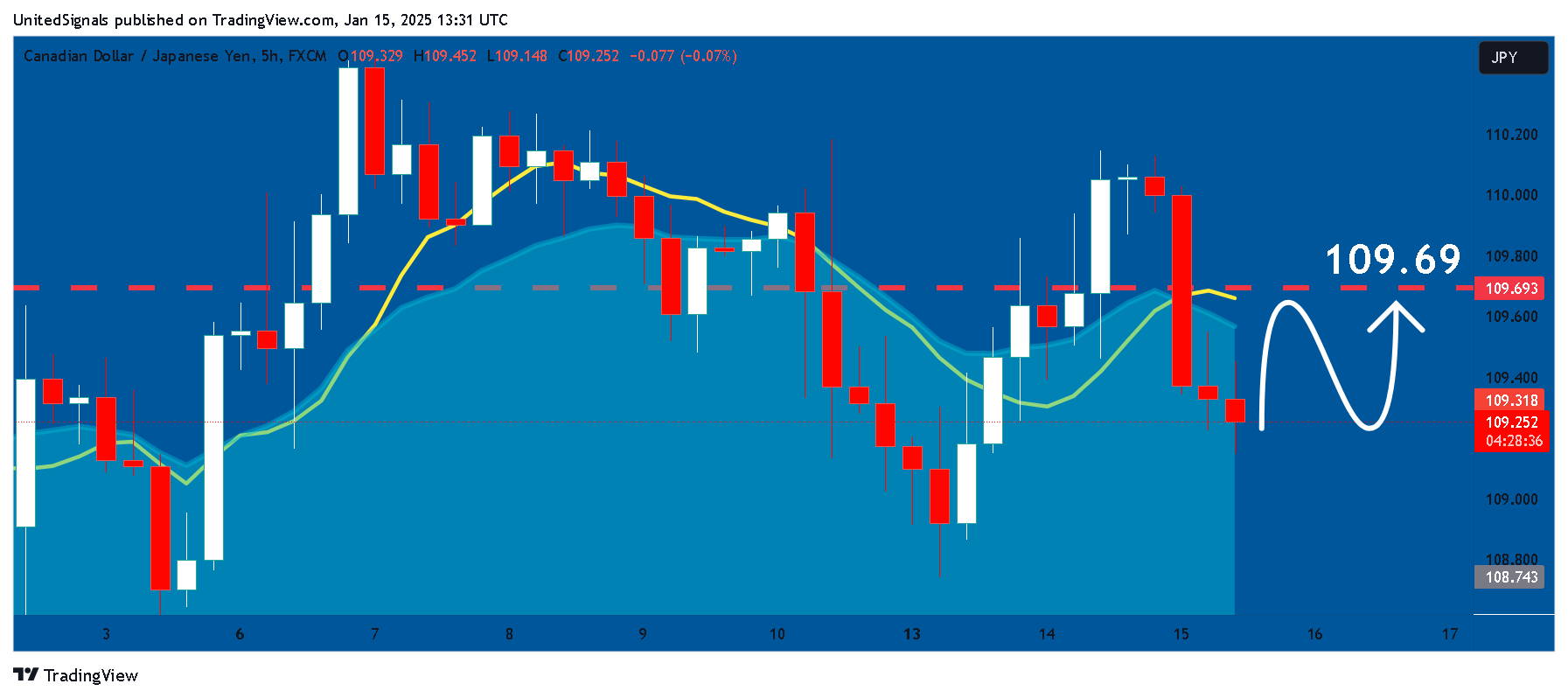 FX:CADJPY 图表图片 由 UnitedSignals 提供