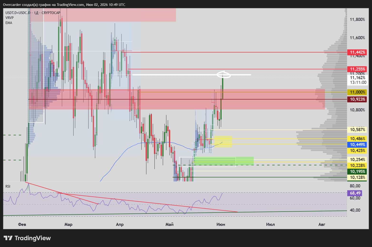 CRYPTOCAP:USDT.D+CRYPTOCAP:USDC.D Chart Image by Overcarder