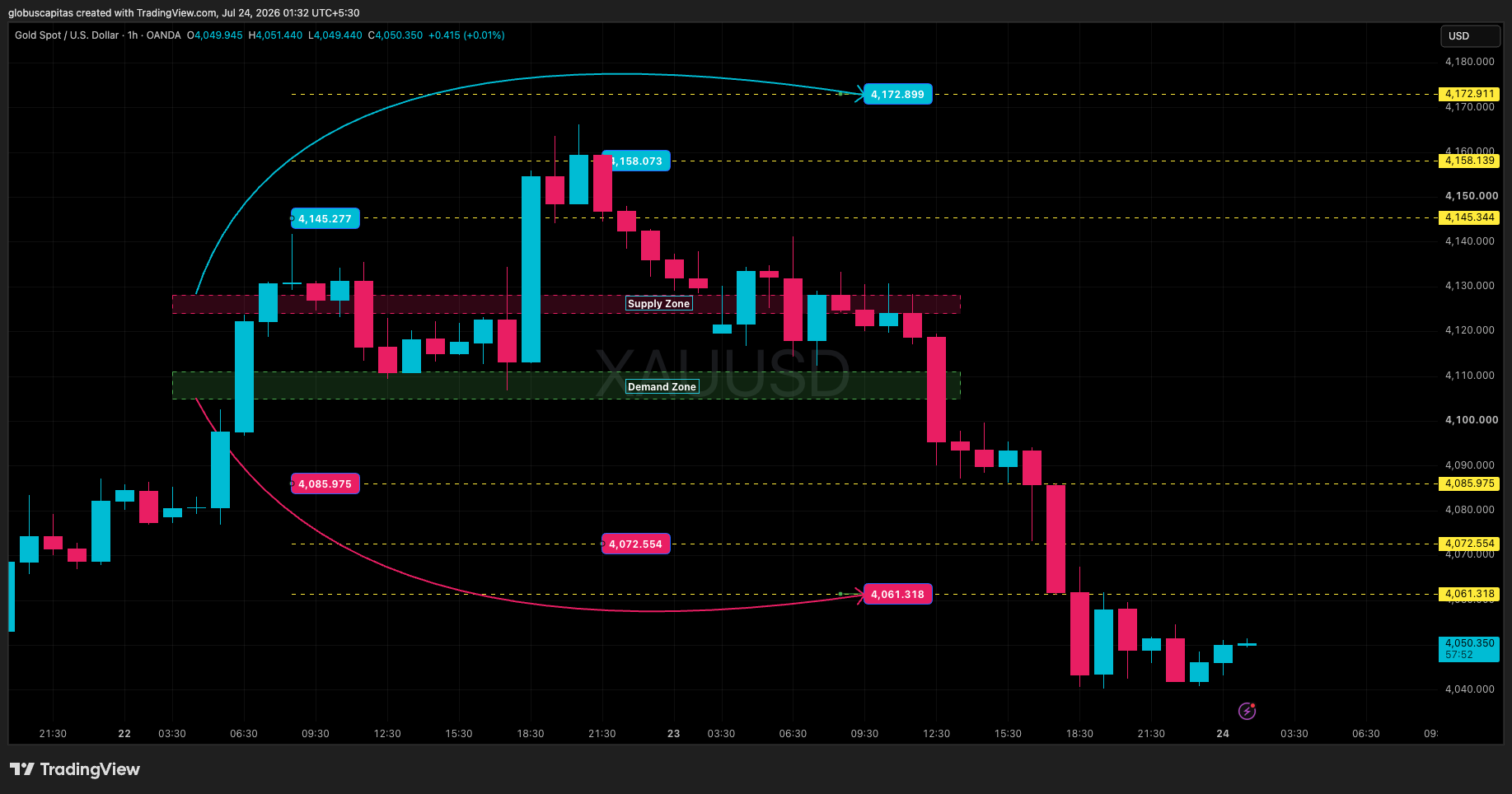 OANDA:XAUUSD Chart Image by globuscapitas